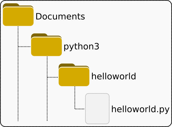 Raspberry Pi Programming Folder Tree